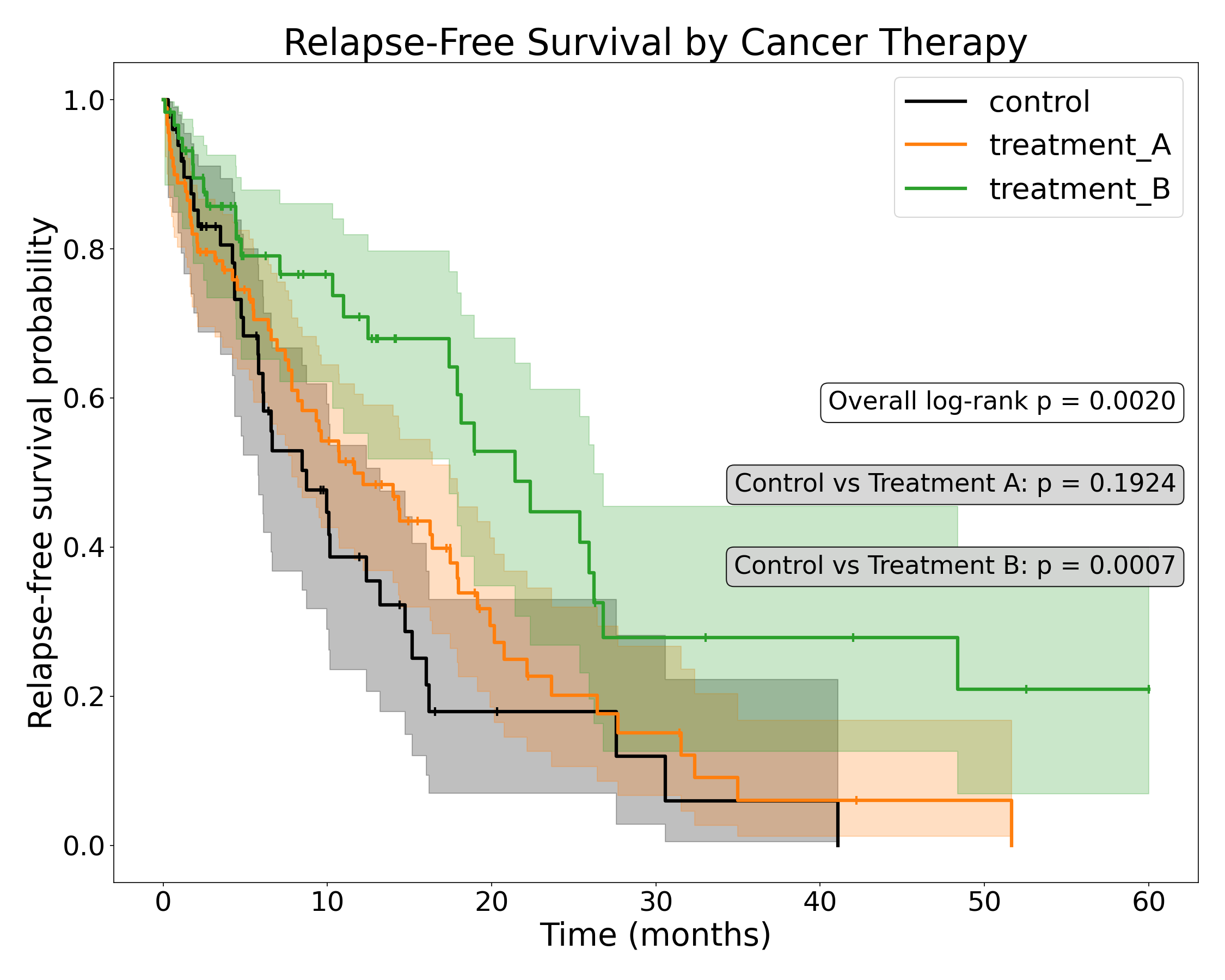 Kaplan-Meier survival analysis plot