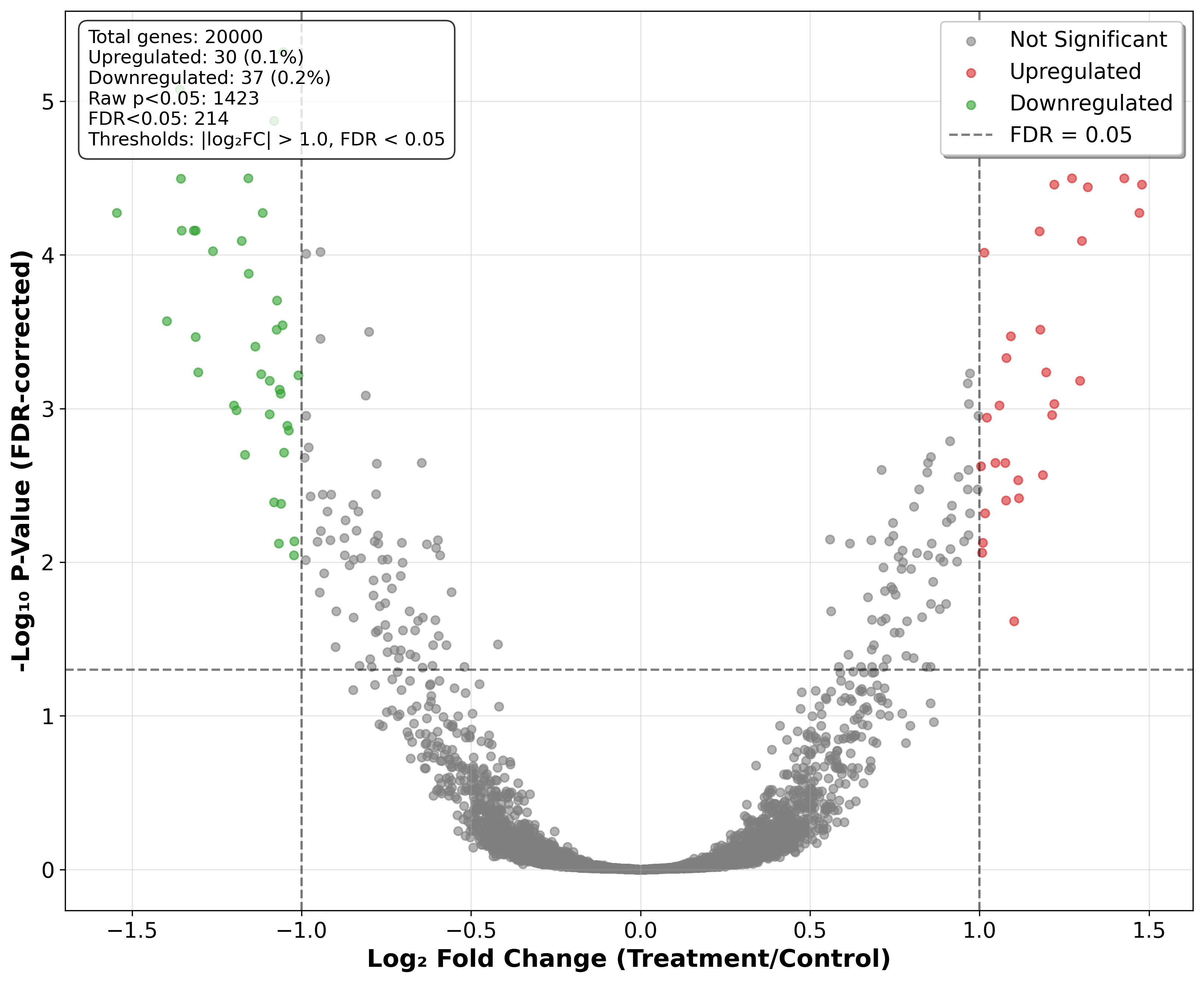 Volcano plot showing drug target differential expression